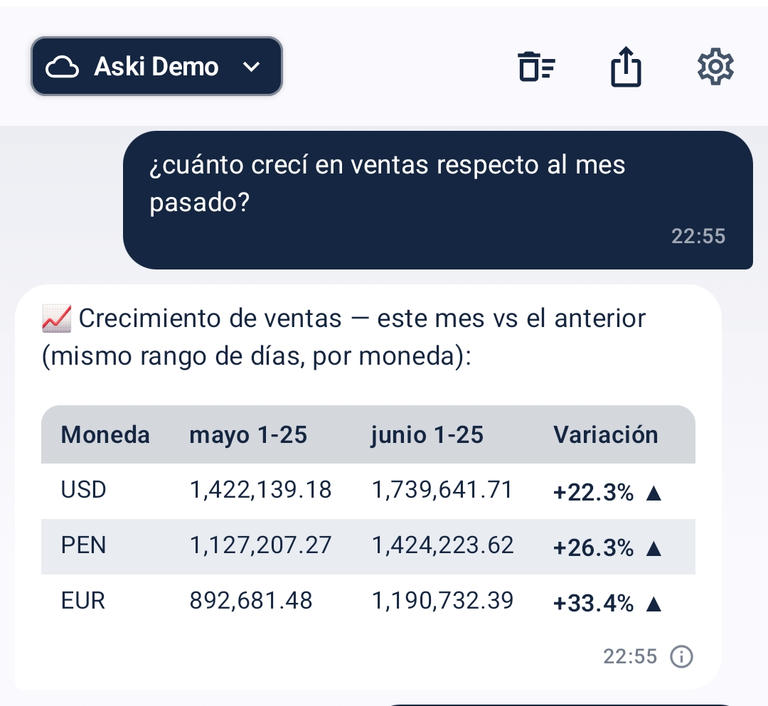 Aski: crecimiento de ventas mes a mes por moneda en Odoo