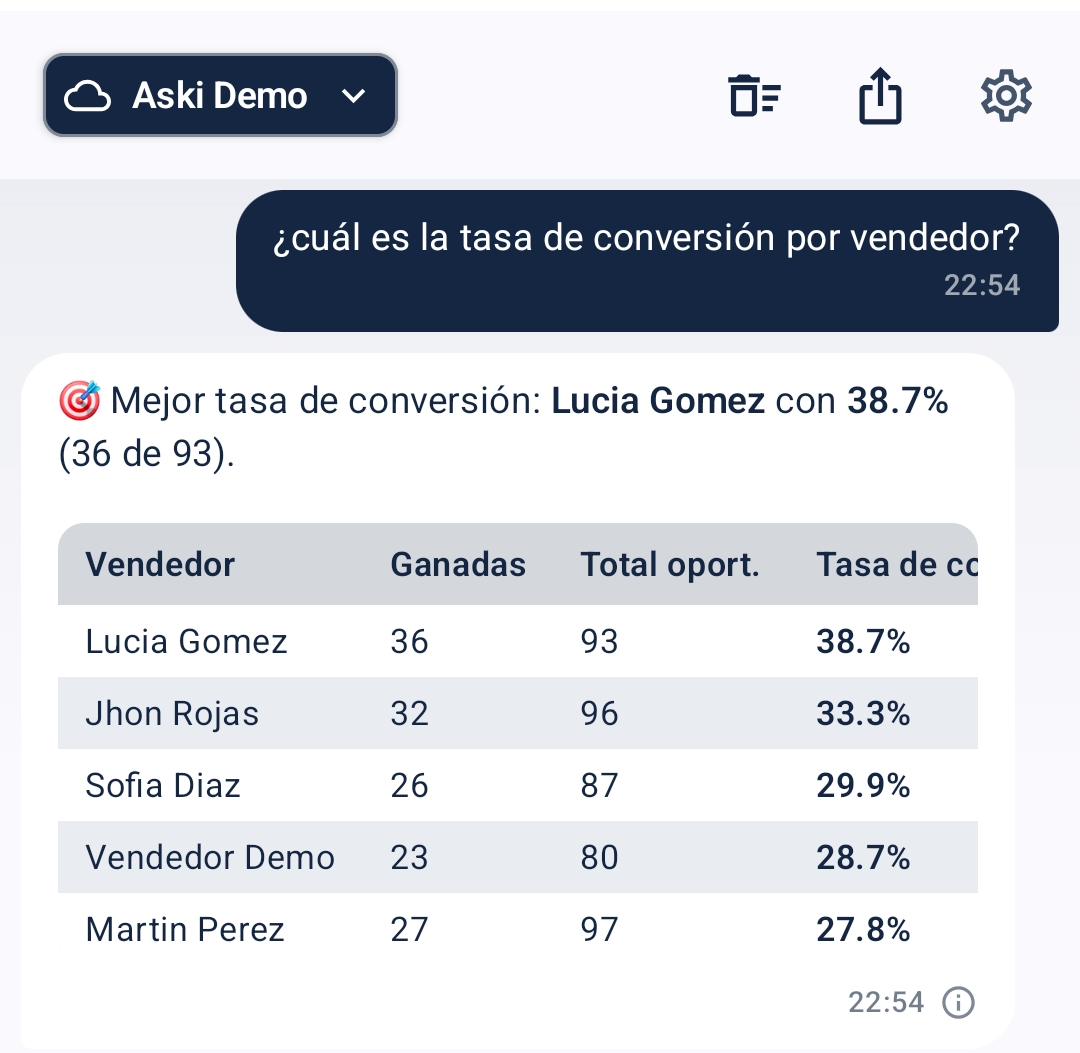 Aski: tasa de conversión por vendedor en Odoo